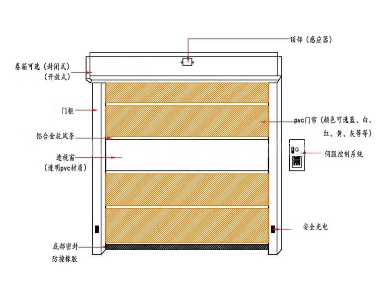 快速卷簾門產品結構圖