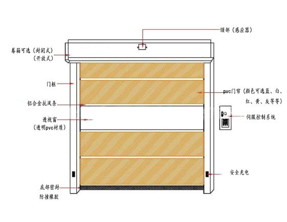 快速卷簾門產品結構