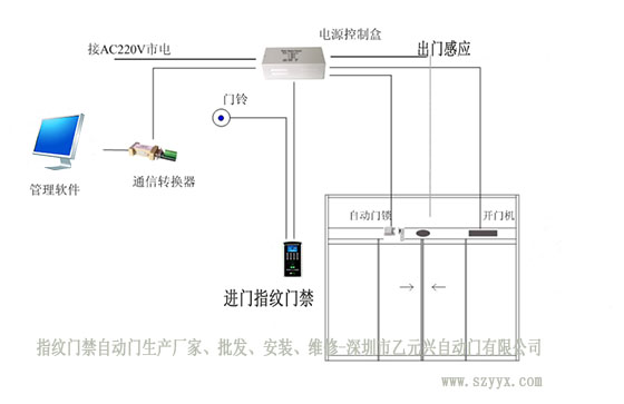 指紋門禁自動門安裝布局圖